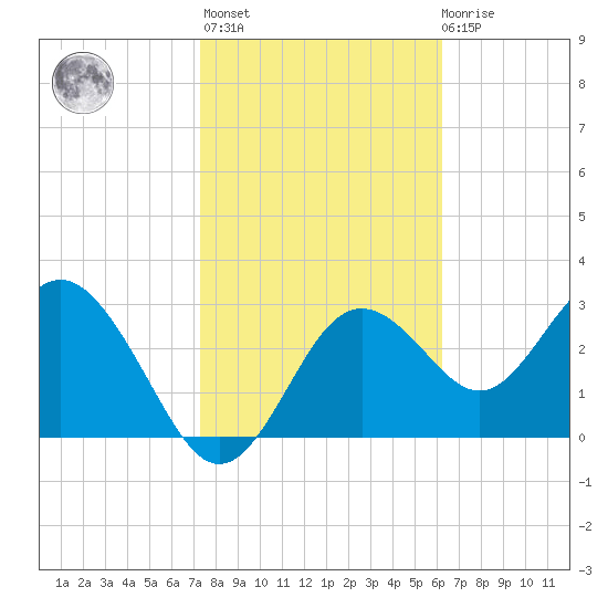 Cedar Key tide chart for Sunday, February 5, 2023