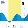 Cedar Key tide chart for Sunday, February 5, 2023