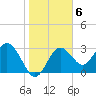 Cedar Key tide chart for Monday, February 6, 2023