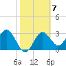 Cedar Key tide chart for Tuesday, February 7, 2023