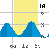 Cedar Key tide chart for Friday, March 10, 2023