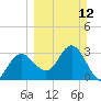 Cedar Key tide chart for Sunday, March 12, 2023