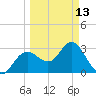 Cedar Key tide chart for Monday, March 13, 2023