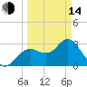 Cedar Key tide chart for Tuesday, March 14, 2023