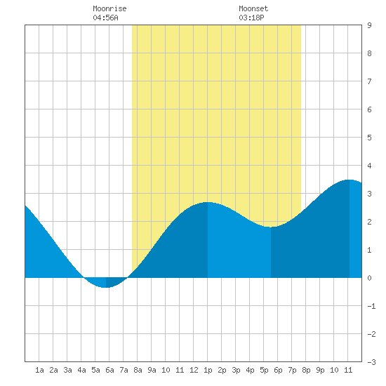 Cedar Key tide chart for Friday, March 17, 2023