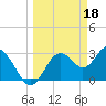 Cedar Key tide chart for Saturday, March 18, 2023