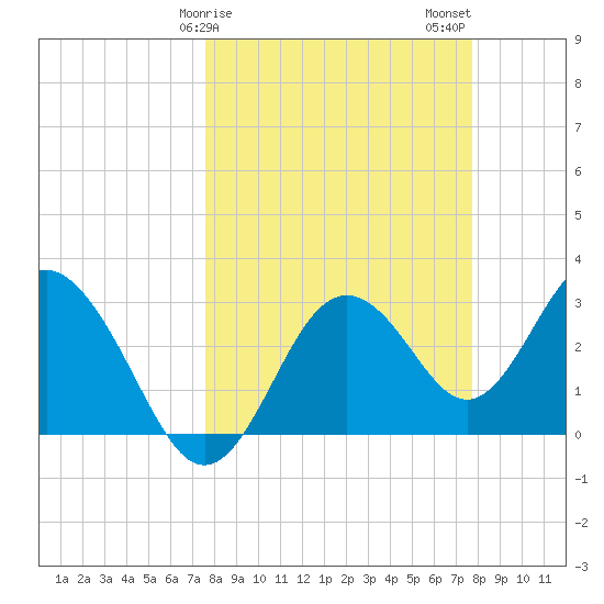 Cedar Key tide chart for Sunday, March 19, 2023