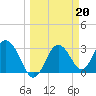 Cedar Key tide chart for Monday, March 20, 2023