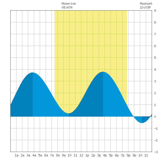 Cedar Key tide chart for Thursday, March 23, 2023