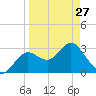 Cedar Key tide chart for Monday, March 27, 2023