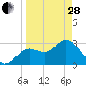 Cedar Key tide chart for Tuesday, March 28, 2023