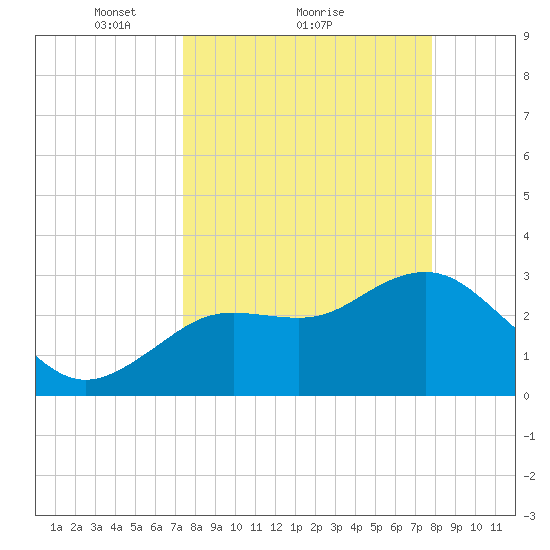 Cedar Key tide chart for Wednesday, March 29, 2023