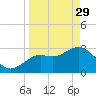 Cedar Key tide chart for Wednesday, March 29, 2023