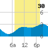 Cedar Key tide chart for Thursday, March 30, 2023