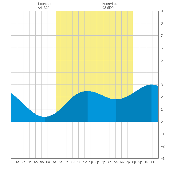 Cedar Key tide chart for Friday, March 31, 2023