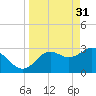 Cedar Key tide chart for Friday, March 31, 2023