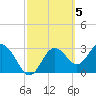 Cedar Key tide chart for Sunday, March 5, 2023