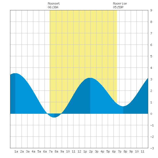 Cedar Key tide chart for Monday, March 6, 2023