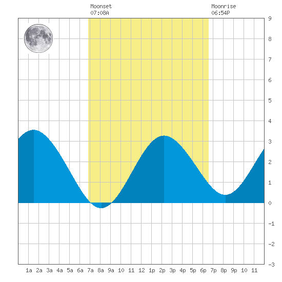Cedar Key tide chart for Tuesday, March 7, 2023