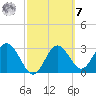 Cedar Key tide chart for Tuesday, March 7, 2023