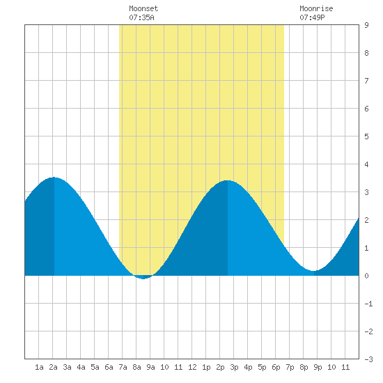 Cedar Key tide chart for Wednesday, March 8, 2023