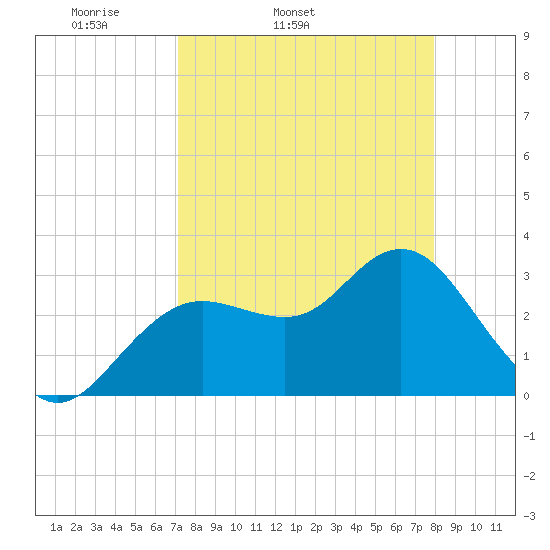 Cedar Key tide chart for Wednesday, April 12, 2023