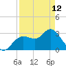 Cedar Key tide chart for Wednesday, April 12, 2023