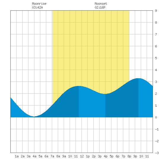 Cedar Key tide chart for Friday, April 14, 2023