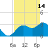 Cedar Key tide chart for Friday, April 14, 2023