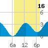 Cedar Key tide chart for Sunday, April 16, 2023