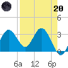 Cedar Key tide chart for Thursday, April 20, 2023