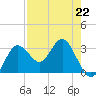 Cedar Key tide chart for Saturday, April 22, 2023