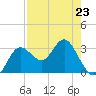 Cedar Key tide chart for Sunday, April 23, 2023