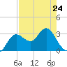 Cedar Key tide chart for Monday, April 24, 2023