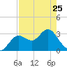 Cedar Key tide chart for Tuesday, April 25, 2023