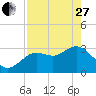 Cedar Key tide chart for Thursday, April 27, 2023