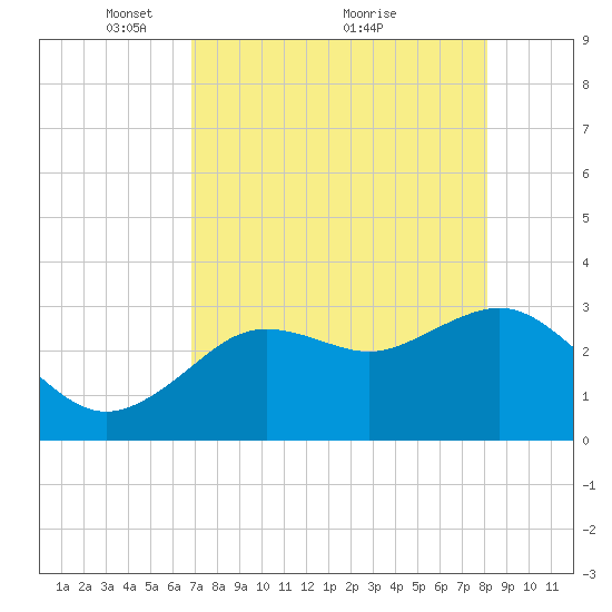 Cedar Key tide chart for Friday, April 28, 2023