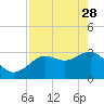 Cedar Key tide chart for Friday, April 28, 2023