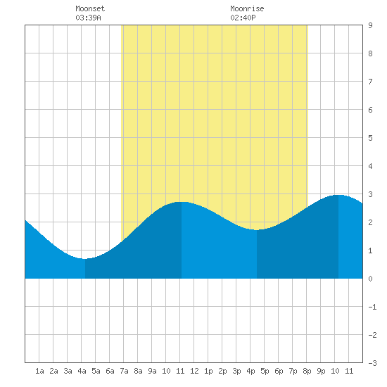 Cedar Key tide chart for Saturday, April 29, 2023