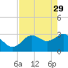Cedar Key tide chart for Saturday, April 29, 2023