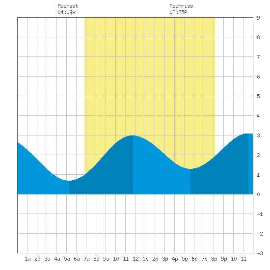 Cedar Key tide chart for Sunday, April 30, 2023