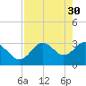 Cedar Key tide chart for Sunday, April 30, 2023