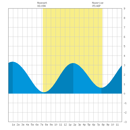 Cedar Key tide chart for Monday, April 3, 2023