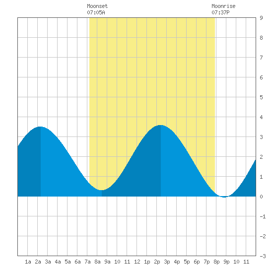 Cedar Key tide chart for Wednesday, April 5, 2023