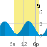 Cedar Key tide chart for Wednesday, April 5, 2023