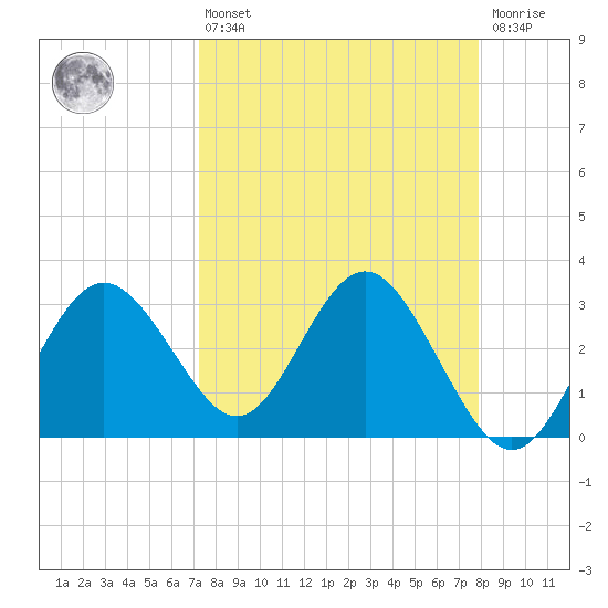 Cedar Key tide chart for Thursday, April 6, 2023