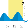 Cedar Key tide chart for Friday, April 7, 2023