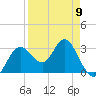 Cedar Key tide chart for Sunday, April 9, 2023