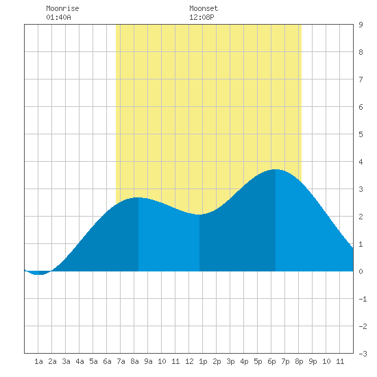 Cedar Key tide chart for Thursday, May 11, 2023