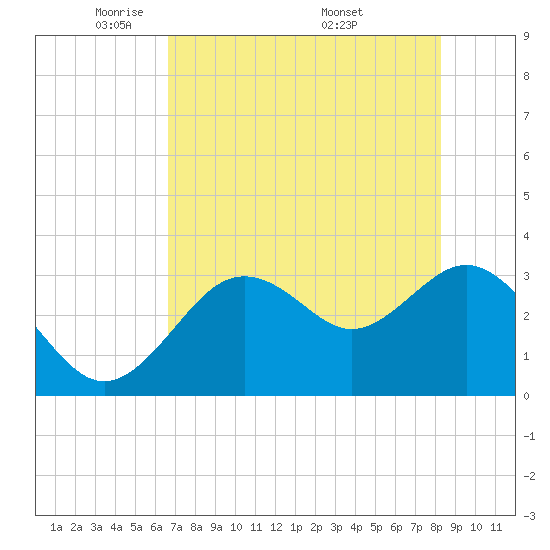 Cedar Key tide chart for Saturday, May 13, 2023
